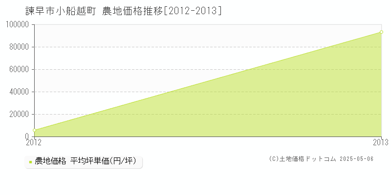 小船越町(諫早市)の農地価格推移グラフ(坪単価)[2012-2013年]