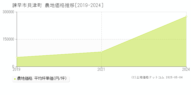 貝津町(諫早市)の農地価格推移グラフ(坪単価)[2019-2024年]