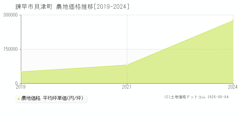 諫早市貝津町の農地価格推移グラフ 