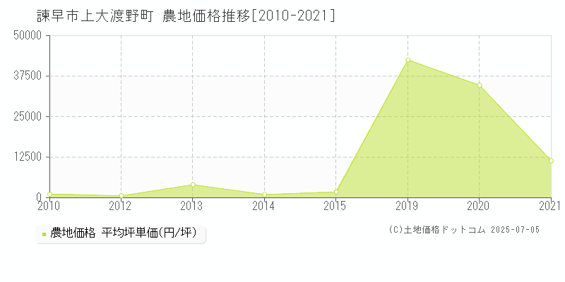 上大渡野町(諫早市)の農地価格推移グラフ(坪単価)[2010-2021年]