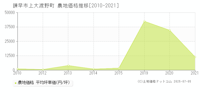 諫早市上大渡野町の農地価格推移グラフ 