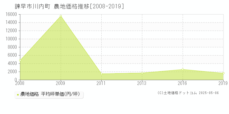川内町(諫早市)の農地価格推移グラフ(坪単価)[2008-2019年]