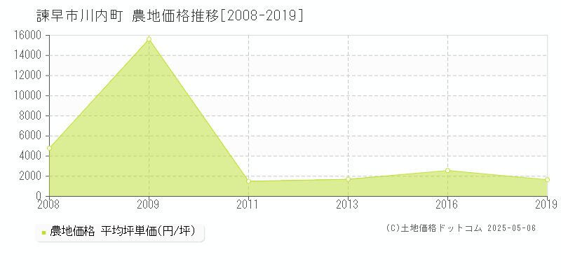 諫早市川内町の農地価格推移グラフ 