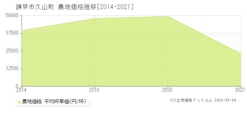 久山町(諫早市)の農地価格推移グラフ(坪単価)[2014-2021年]