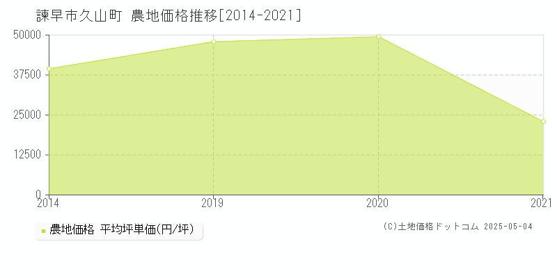 諫早市久山町の農地価格推移グラフ 