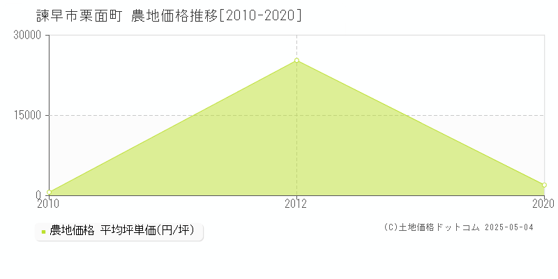栗面町(諫早市)の農地価格推移グラフ(坪単価)[2010-2020年]