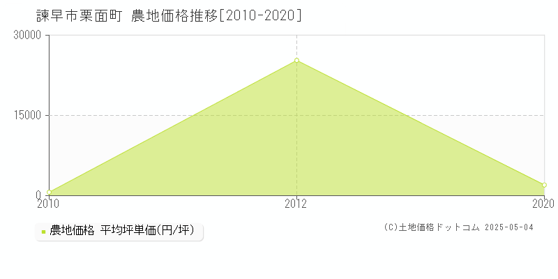 諫早市栗面町の農地価格推移グラフ 