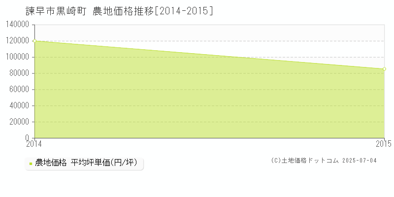 黒崎町(諫早市)の農地価格推移グラフ(坪単価)[2014-2015年]