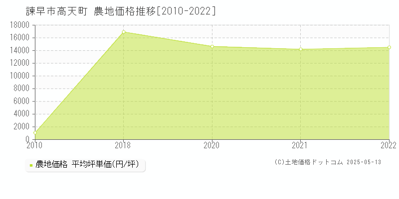 高天町(諫早市)の農地価格推移グラフ(坪単価)[2010-2022年]