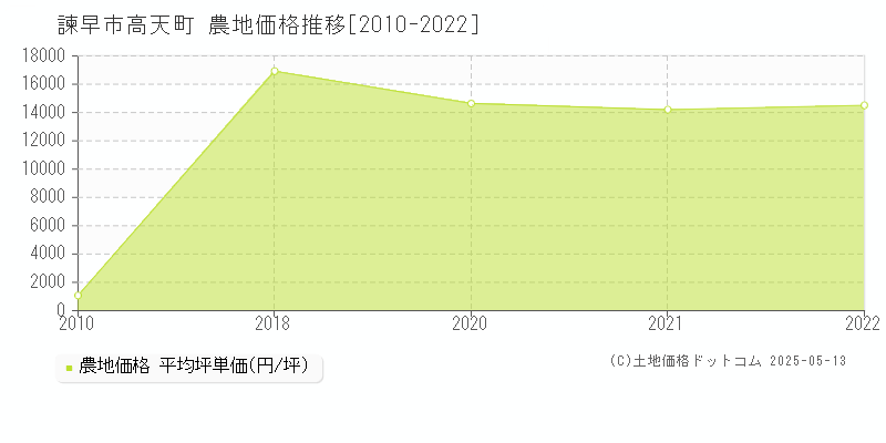 諫早市高天町の農地価格推移グラフ 