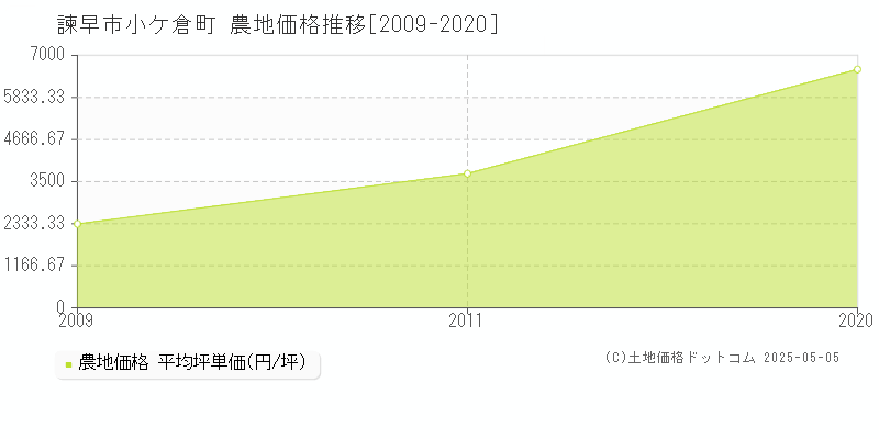 小ケ倉町(諫早市)の農地価格推移グラフ(坪単価)[2009-2020年]