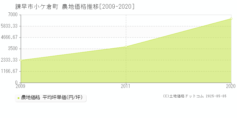 諫早市小ケ倉町の農地価格推移グラフ 