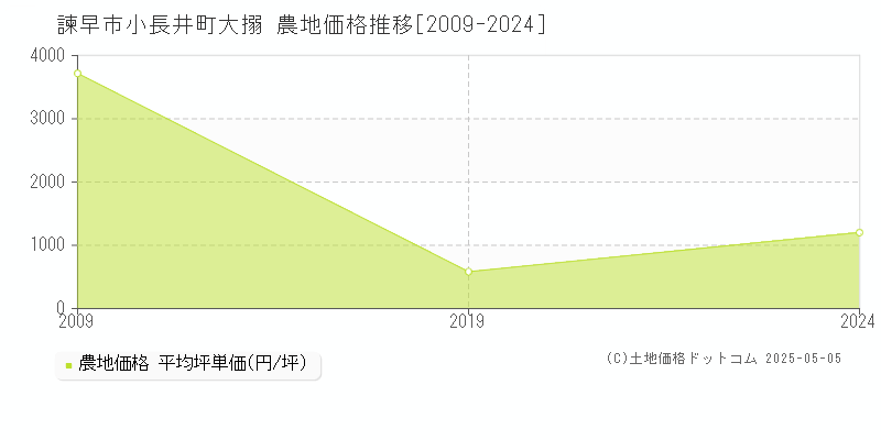 小長井町大搦(諫早市)の農地価格推移グラフ(坪単価)[2009-2024年]