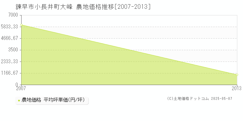 諫早市小長井町大峰の農地価格推移グラフ 