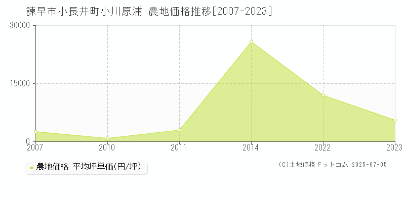 小長井町小川原浦(諫早市)の農地価格推移グラフ(坪単価)[2007-2023年]