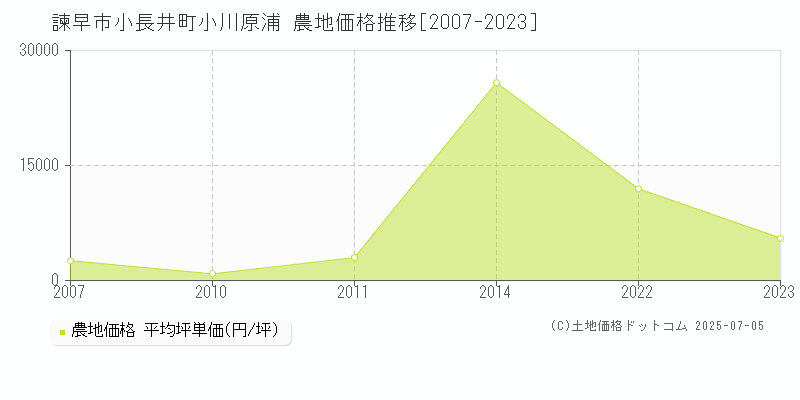 諫早市小長井町小川原浦の農地価格推移グラフ 