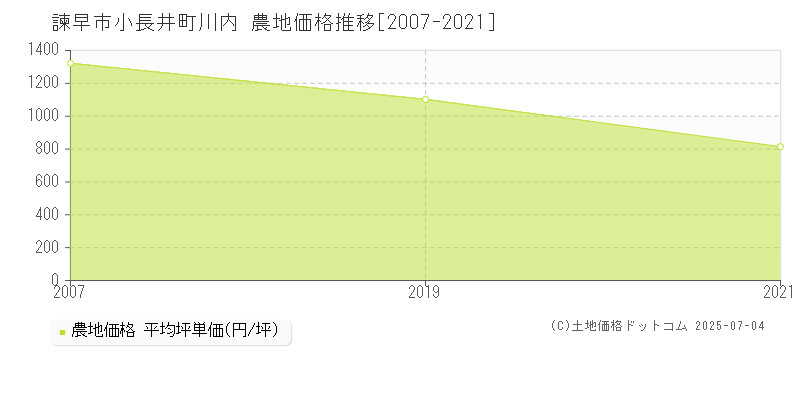 小長井町川内(諫早市)の農地価格推移グラフ(坪単価)[2007-2021年]