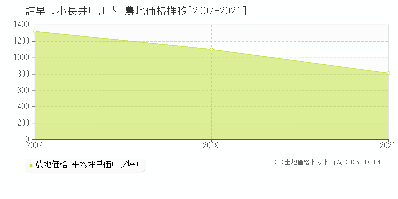 諫早市小長井町川内の農地価格推移グラフ 