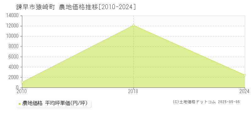 猿崎町(諫早市)の農地価格推移グラフ(坪単価)[2010-2024年]