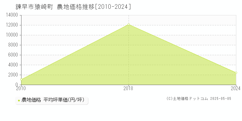 諫早市猿崎町の農地価格推移グラフ 