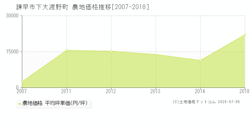 下大渡野町(諫早市)の農地価格推移グラフ(坪単価)[2007-2018年]