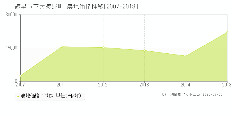 諫早市下大渡野町の農地価格推移グラフ 