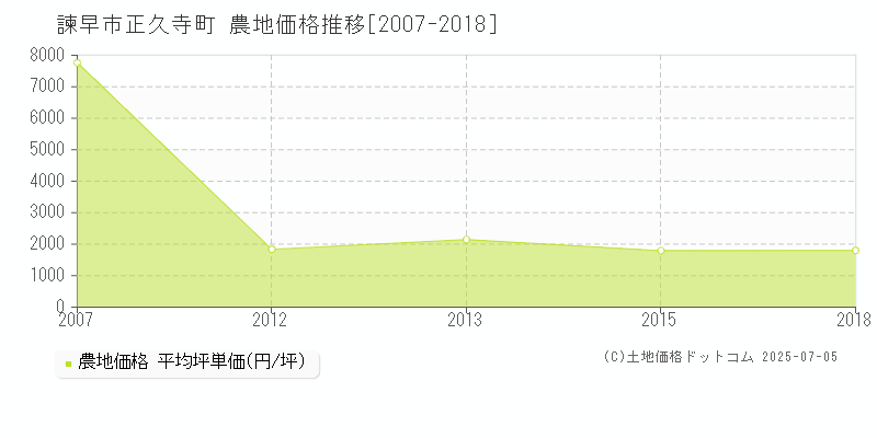 正久寺町(諫早市)の農地価格推移グラフ(坪単価)[2007-2018年]