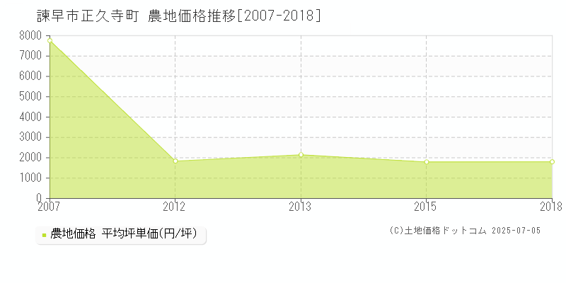 諫早市正久寺町の農地価格推移グラフ 