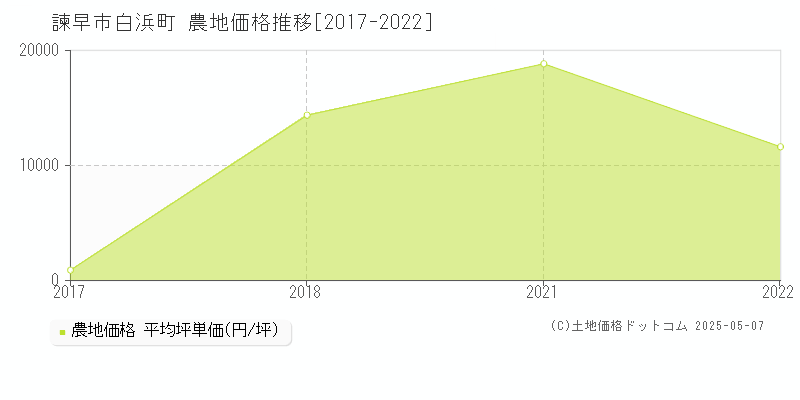 白浜町(諫早市)の農地価格推移グラフ(坪単価)[2017-2022年]