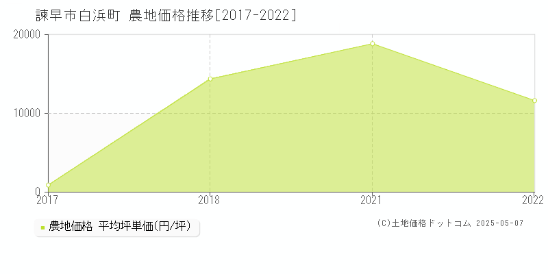 諫早市白浜町の農地価格推移グラフ 