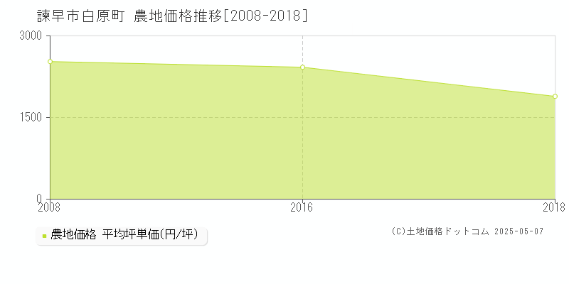 白原町(諫早市)の農地価格推移グラフ(坪単価)[2008-2018年]