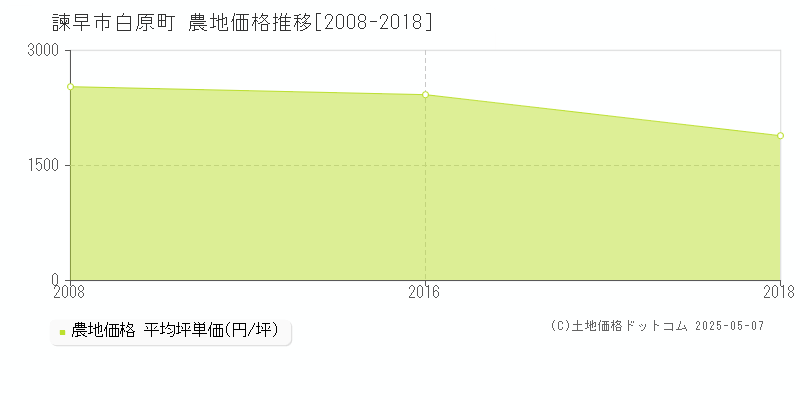 諫早市白原町の農地価格推移グラフ 