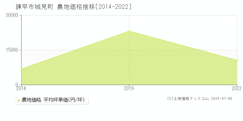 城見町(諫早市)の農地価格推移グラフ(坪単価)[2014-2022年]