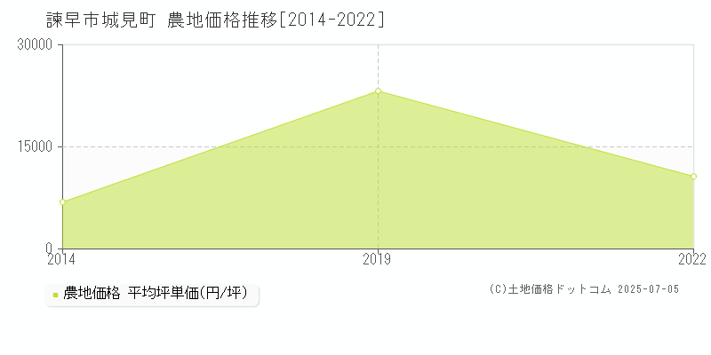 諫早市城見町の農地価格推移グラフ 