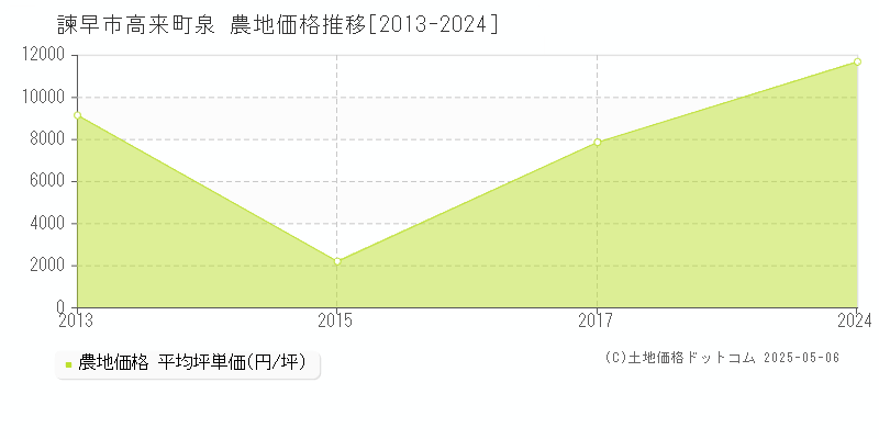 高来町泉(諫早市)の農地価格推移グラフ(坪単価)[2013-2024年]