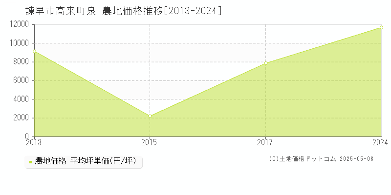 諫早市高来町泉の農地価格推移グラフ 