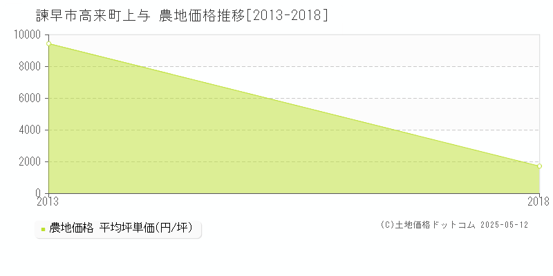 諫早市高来町上与の農地価格推移グラフ 