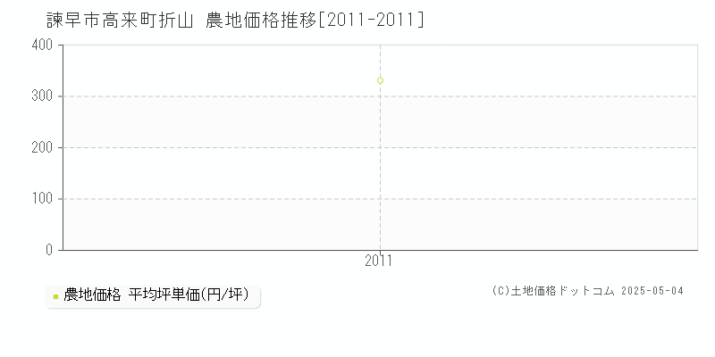 高来町折山(諫早市)の農地価格推移グラフ(坪単価)[2011-2011年]