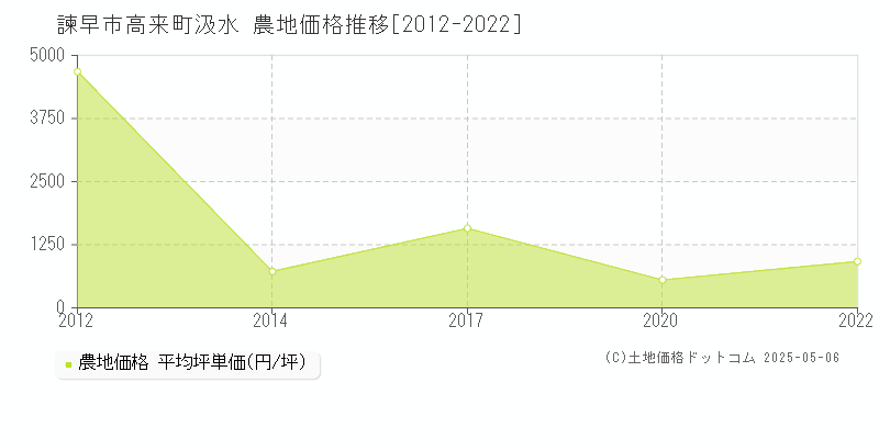 高来町汲水(諫早市)の農地価格推移グラフ(坪単価)[2012-2022年]