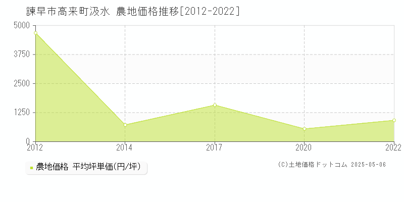 諫早市高来町汲水の農地価格推移グラフ 