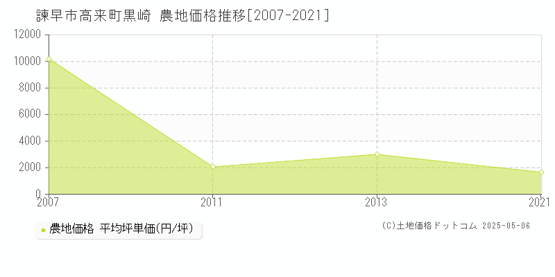 高来町黒崎(諫早市)の農地価格推移グラフ(坪単価)[2007-2021年]