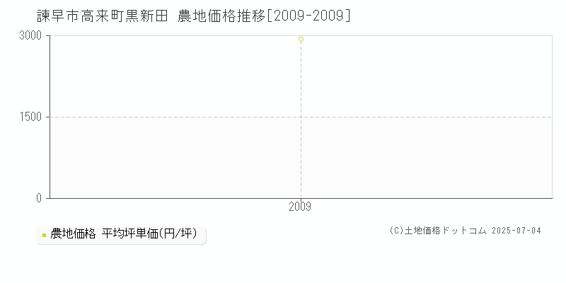 高来町黒新田(諫早市)の農地価格推移グラフ(坪単価)[2009-2009年]