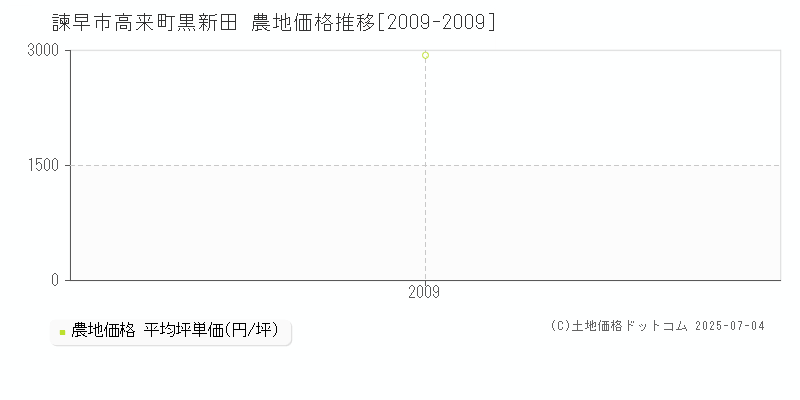 諫早市高来町黒新田の農地価格推移グラフ 