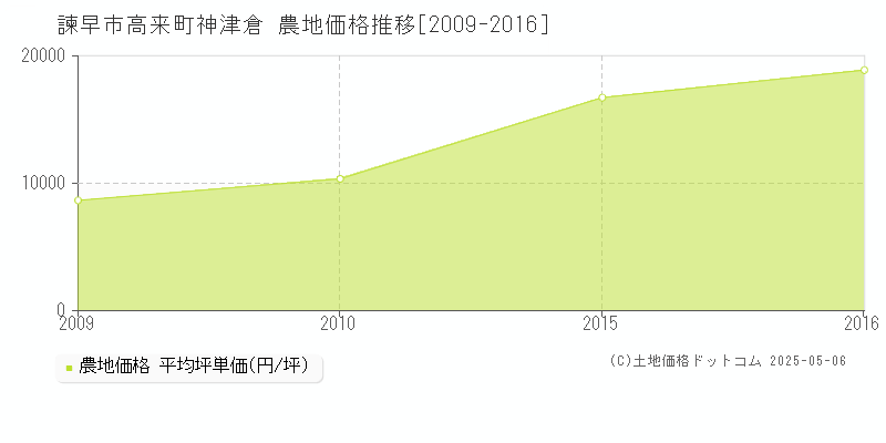 高来町神津倉(諫早市)の農地価格推移グラフ(坪単価)[2009-2016年]