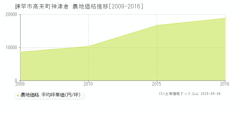 諫早市高来町神津倉の農地価格推移グラフ 