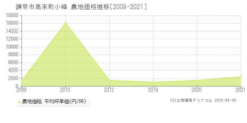 高来町小峰(諫早市)の農地価格推移グラフ(坪単価)[2009-2021年]