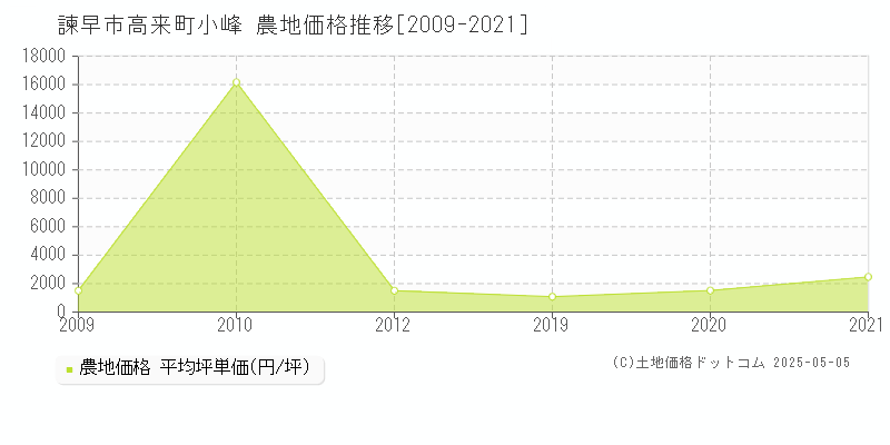 諫早市高来町小峰の農地価格推移グラフ 