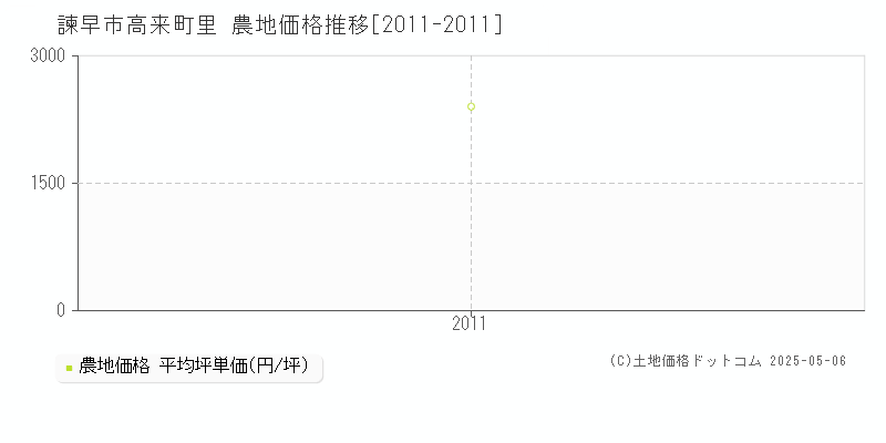 高来町里(諫早市)の農地価格推移グラフ(坪単価)[2011-2011年]