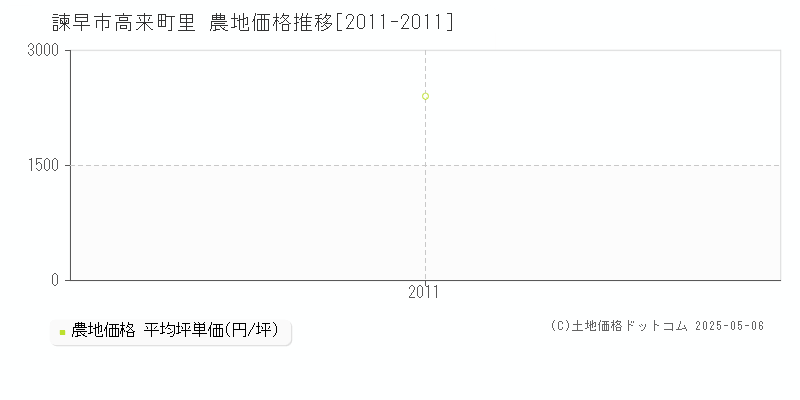 諫早市高来町里の農地価格推移グラフ 