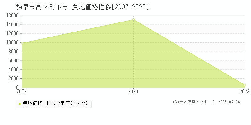 高来町下与(諫早市)の農地価格推移グラフ(坪単価)[2007-2023年]